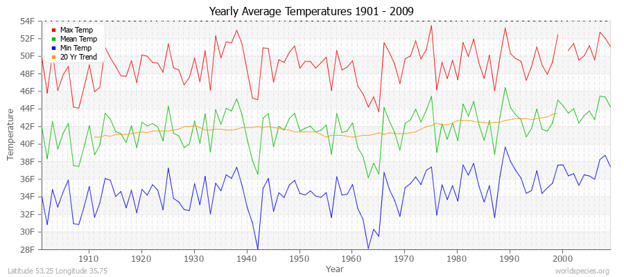 Yearly Average Temperatures 2010 - 2009 (English) Latitude 53.25 Longitude 35.75