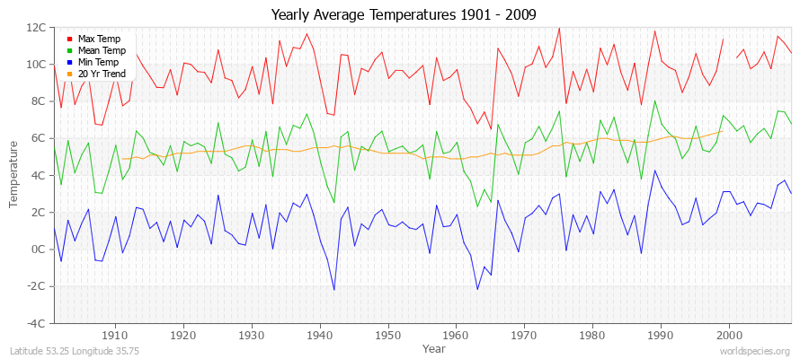 Yearly Average Temperatures 2010 - 2009 (Metric) Latitude 53.25 Longitude 35.75