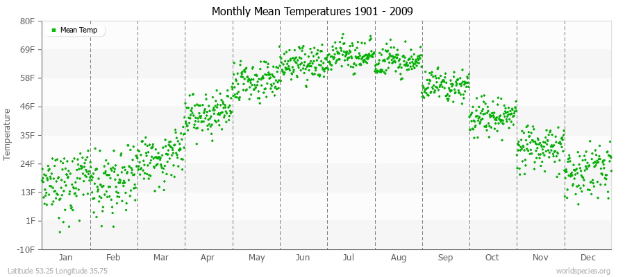 Monthly Mean Temperatures 1901 - 2009 (English) Latitude 53.25 Longitude 35.75