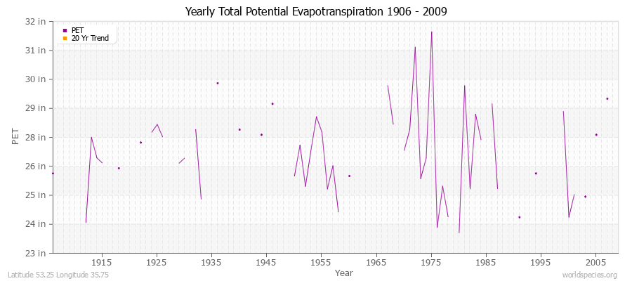 Yearly Total Potential Evapotranspiration 1906 - 2009 (English) Latitude 53.25 Longitude 35.75