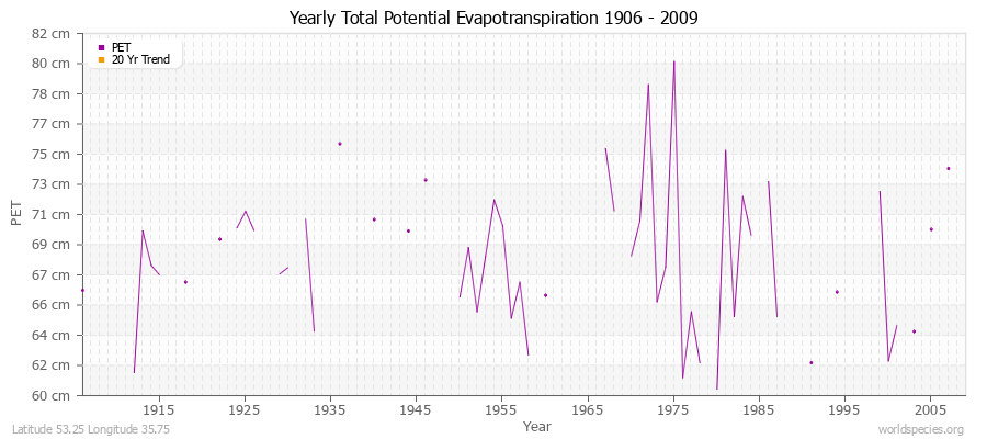 Yearly Total Potential Evapotranspiration 1906 - 2009 (Metric) Latitude 53.25 Longitude 35.75