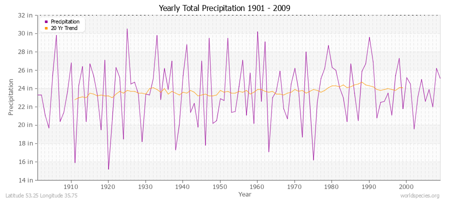 Yearly Total Precipitation 1901 - 2009 (English) Latitude 53.25 Longitude 35.75