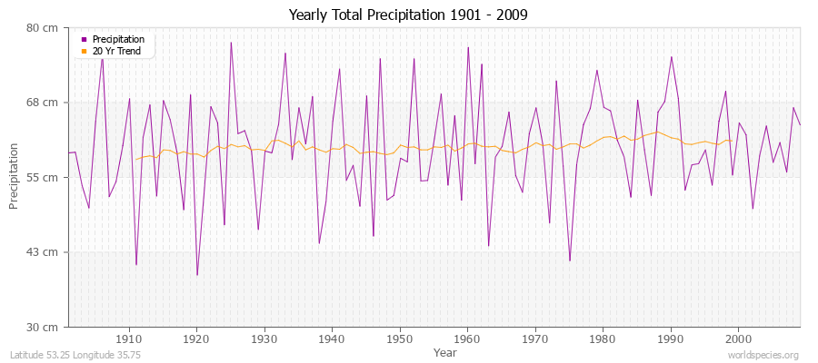 Yearly Total Precipitation 1901 - 2009 (Metric) Latitude 53.25 Longitude 35.75