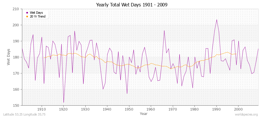 Yearly Total Wet Days 1901 - 2009 Latitude 53.25 Longitude 35.75