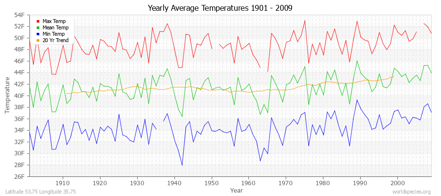 Yearly Average Temperatures 2010 - 2009 (English) Latitude 53.75 Longitude 35.75