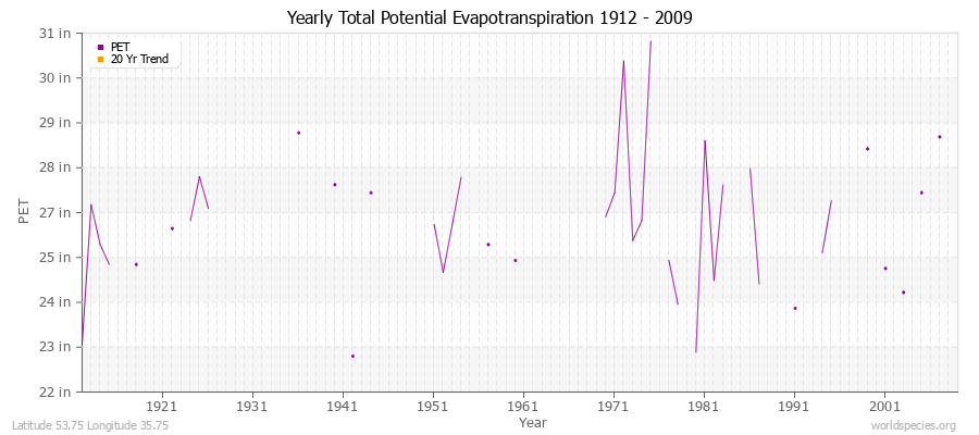 Yearly Total Potential Evapotranspiration 1912 - 2009 (English) Latitude 53.75 Longitude 35.75