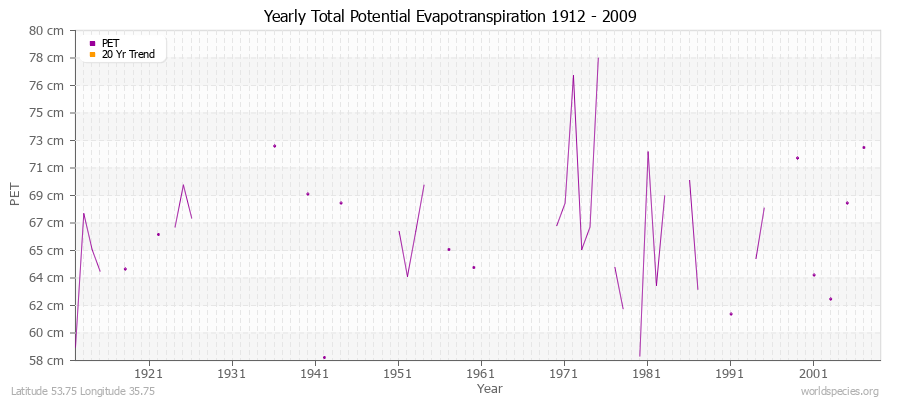 Yearly Total Potential Evapotranspiration 1912 - 2009 (Metric) Latitude 53.75 Longitude 35.75