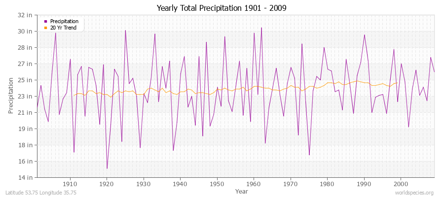 Yearly Total Precipitation 1901 - 2009 (English) Latitude 53.75 Longitude 35.75