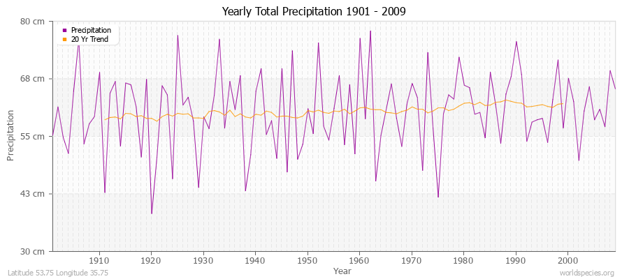 Yearly Total Precipitation 1901 - 2009 (Metric) Latitude 53.75 Longitude 35.75