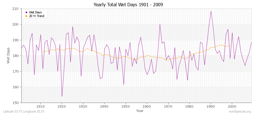 Yearly Total Wet Days 1901 - 2009 Latitude 53.75 Longitude 35.75