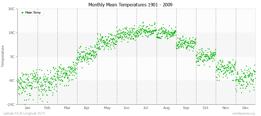 Monthly Mean Temperatures 1901 - 2009 (Metric) Latitude 54.25 Longitude 35.75