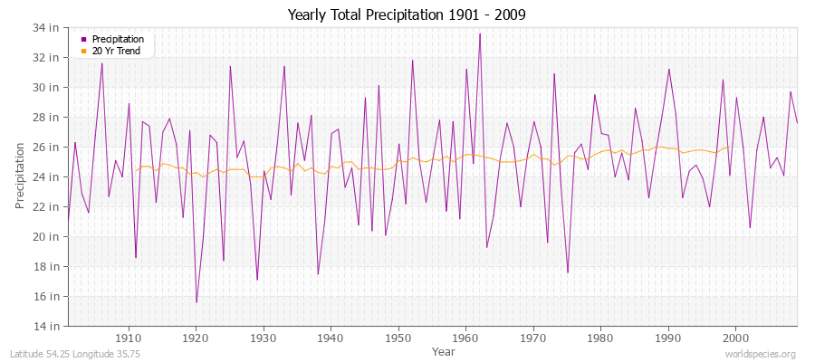 Yearly Total Precipitation 1901 - 2009 (English) Latitude 54.25 Longitude 35.75