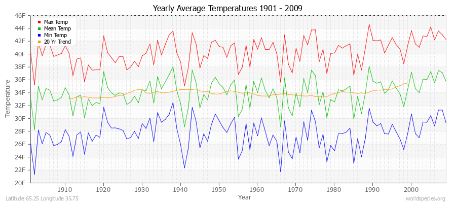 Yearly Average Temperatures 2010 - 2009 (English) Latitude 65.25 Longitude 35.75