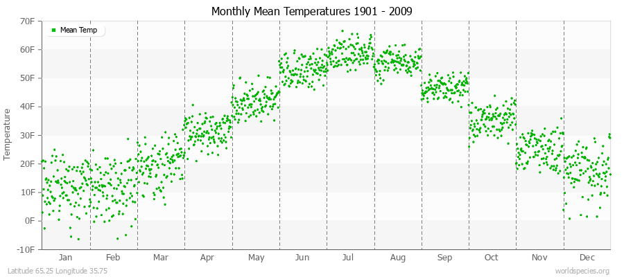 Monthly Mean Temperatures 1901 - 2009 (English) Latitude 65.25 Longitude 35.75