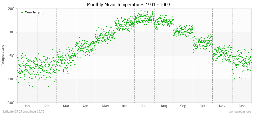 Monthly Mean Temperatures 1901 - 2009 (Metric) Latitude 65.25 Longitude 35.75