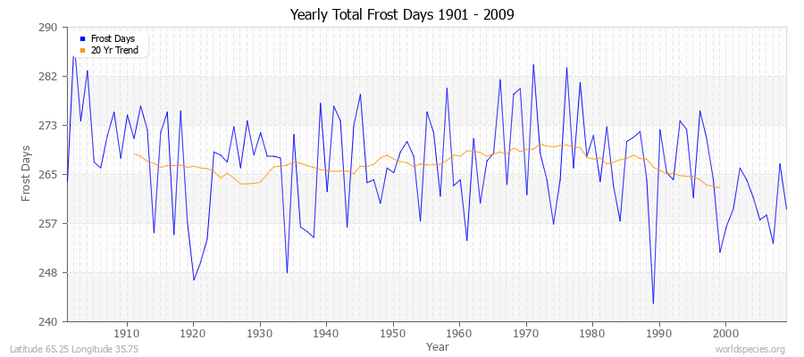 Yearly Total Frost Days 1901 - 2009 Latitude 65.25 Longitude 35.75