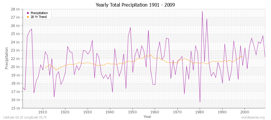 Yearly Total Precipitation 1901 - 2009 (English) Latitude 65.25 Longitude 35.75
