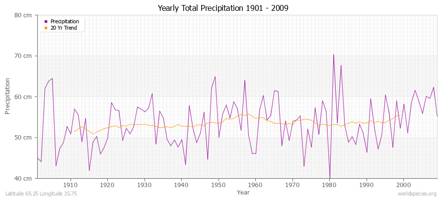 Yearly Total Precipitation 1901 - 2009 (Metric) Latitude 65.25 Longitude 35.75