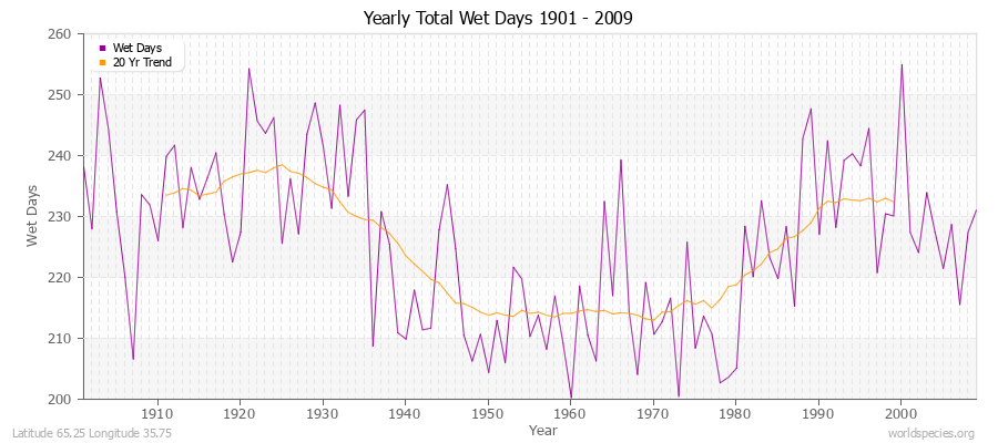 Yearly Total Wet Days 1901 - 2009 Latitude 65.25 Longitude 35.75