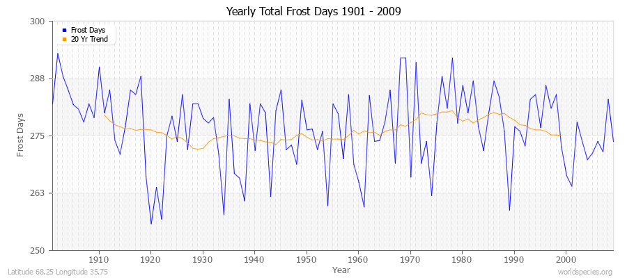 Yearly Total Frost Days 1901 - 2009 Latitude 68.25 Longitude 35.75