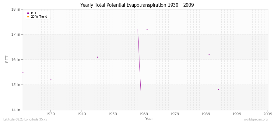 Yearly Total Potential Evapotranspiration 1930 - 2009 (English) Latitude 68.25 Longitude 35.75