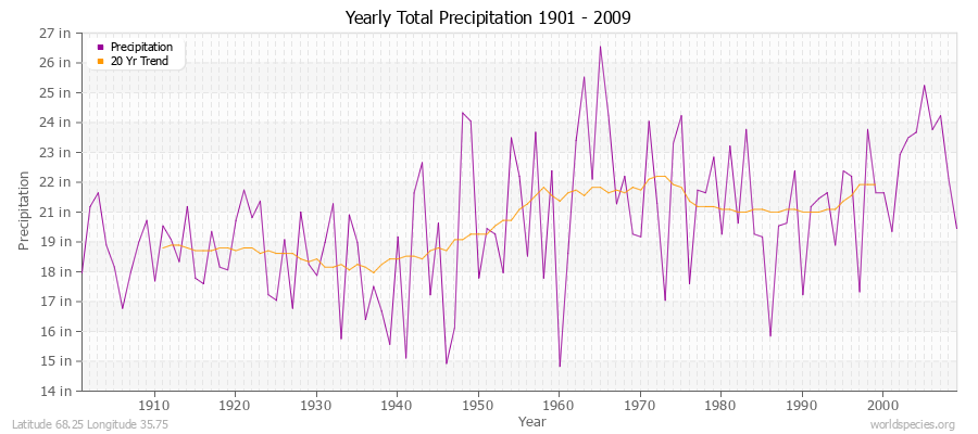 Yearly Total Precipitation 1901 - 2009 (English) Latitude 68.25 Longitude 35.75