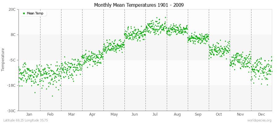 Monthly Mean Temperatures 1901 - 2009 (Metric) Latitude 69.25 Longitude 35.75