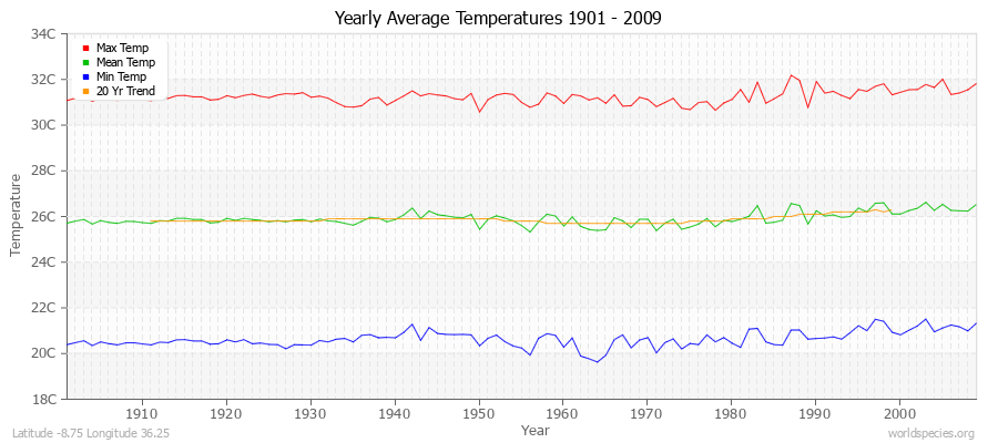 Yearly Average Temperatures 2010 - 2009 (Metric) Latitude -8.75 Longitude 36.25