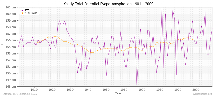 Yearly Total Potential Evapotranspiration 1901 - 2009 (Metric) Latitude -8.75 Longitude 36.25