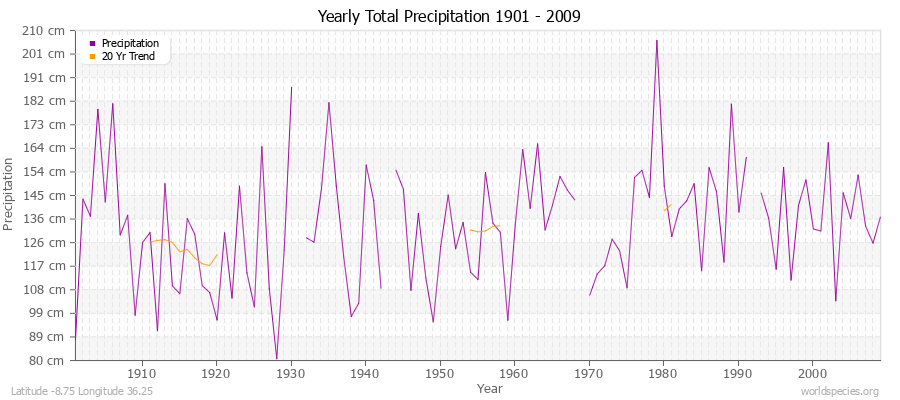 Yearly Total Precipitation 1901 - 2009 (Metric) Latitude -8.75 Longitude 36.25