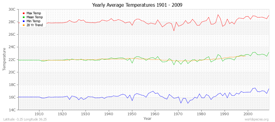 Yearly Average Temperatures 2010 - 2009 (Metric) Latitude -3.25 Longitude 36.25