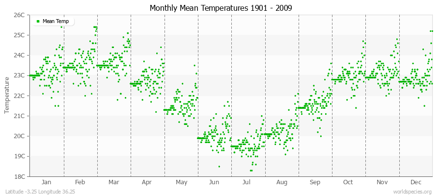 Monthly Mean Temperatures 1901 - 2009 (Metric) Latitude -3.25 Longitude 36.25