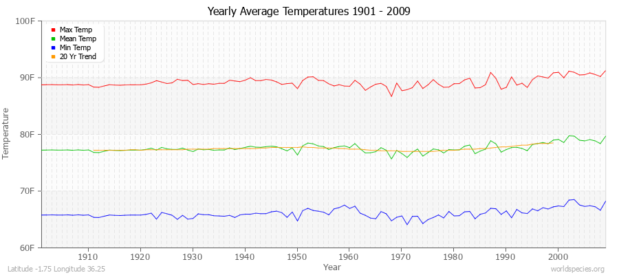 Yearly Average Temperatures 2010 - 2009 (English) Latitude -1.75 Longitude 36.25