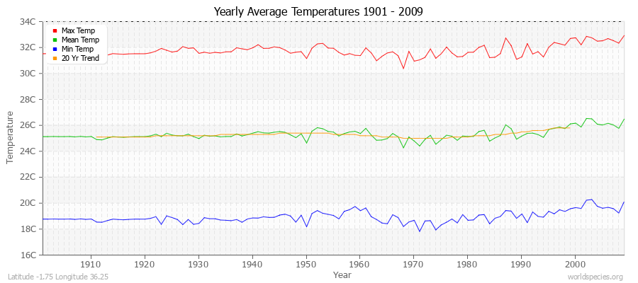 Yearly Average Temperatures 2010 - 2009 (Metric) Latitude -1.75 Longitude 36.25