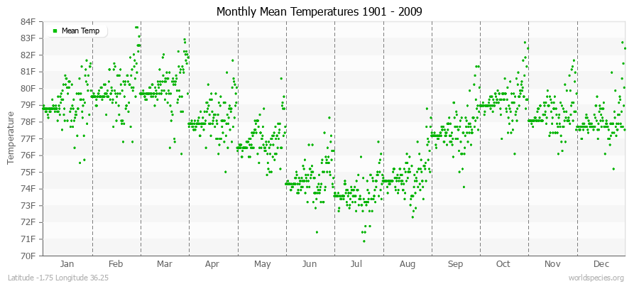 Monthly Mean Temperatures 1901 - 2009 (English) Latitude -1.75 Longitude 36.25