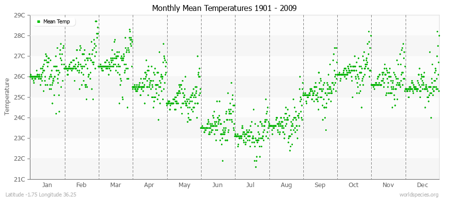 Monthly Mean Temperatures 1901 - 2009 (Metric) Latitude -1.75 Longitude 36.25