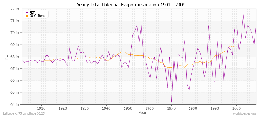 Yearly Total Potential Evapotranspiration 1901 - 2009 (English) Latitude -1.75 Longitude 36.25