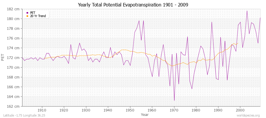 Yearly Total Potential Evapotranspiration 1901 - 2009 (Metric) Latitude -1.75 Longitude 36.25