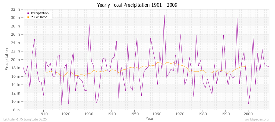 Yearly Total Precipitation 1901 - 2009 (English) Latitude -1.75 Longitude 36.25