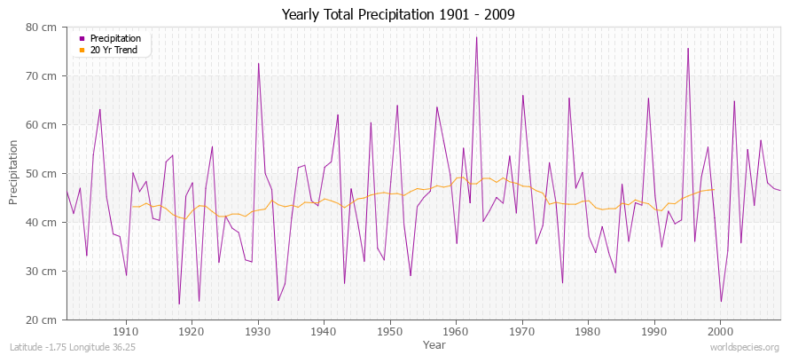 Yearly Total Precipitation 1901 - 2009 (Metric) Latitude -1.75 Longitude 36.25