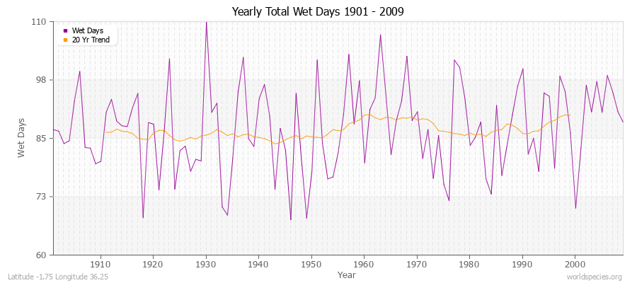 Yearly Total Wet Days 1901 - 2009 Latitude -1.75 Longitude 36.25