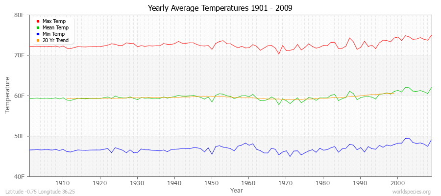 Yearly Average Temperatures 2010 - 2009 (English) Latitude -0.75 Longitude 36.25