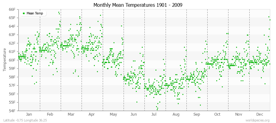Monthly Mean Temperatures 1901 - 2009 (English) Latitude -0.75 Longitude 36.25