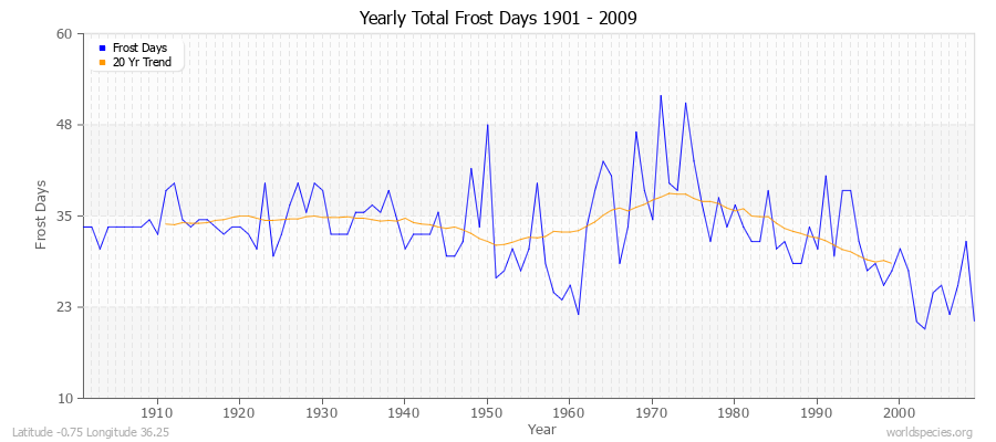Yearly Total Frost Days 1901 - 2009 Latitude -0.75 Longitude 36.25
