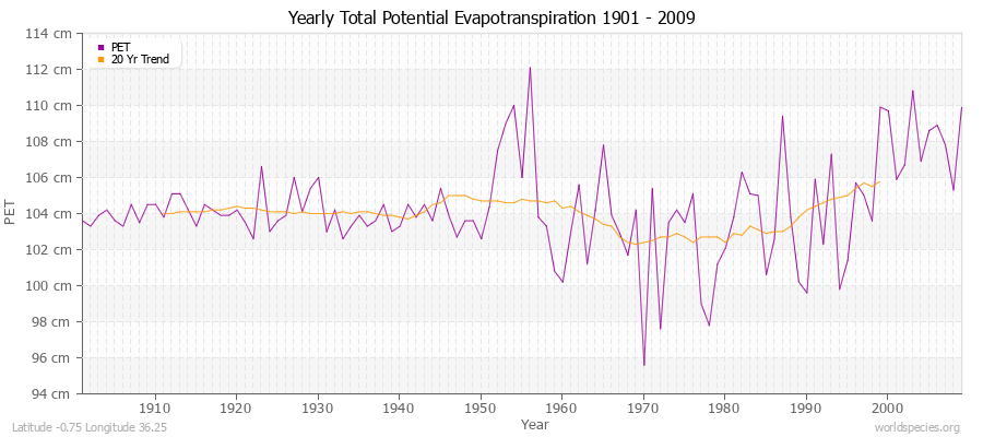 Yearly Total Potential Evapotranspiration 1901 - 2009 (Metric) Latitude -0.75 Longitude 36.25