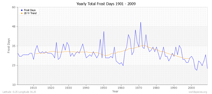 Yearly Total Frost Days 1901 - 2009 Latitude -0.25 Longitude 36.25