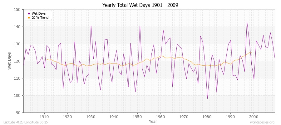 Yearly Total Wet Days 1901 - 2009 Latitude -0.25 Longitude 36.25