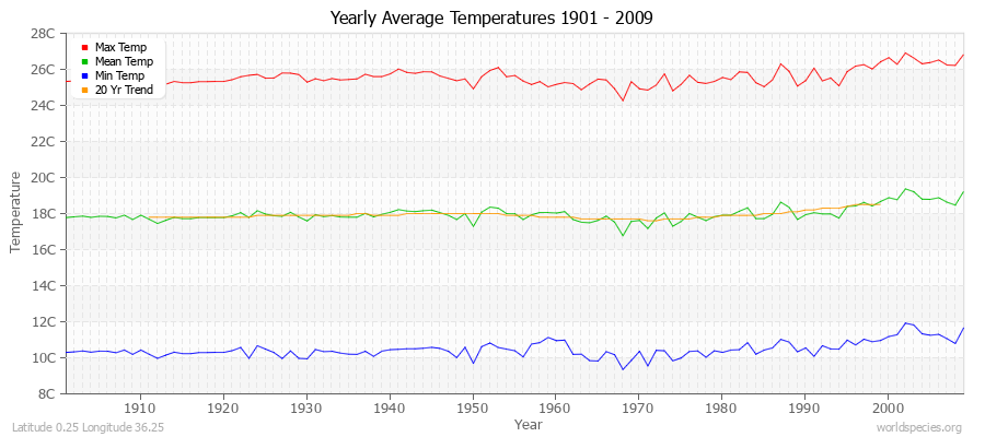 Yearly Average Temperatures 2010 - 2009 (Metric) Latitude 0.25 Longitude 36.25