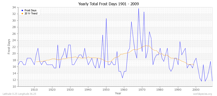 Yearly Total Frost Days 1901 - 2009 Latitude 0.25 Longitude 36.25