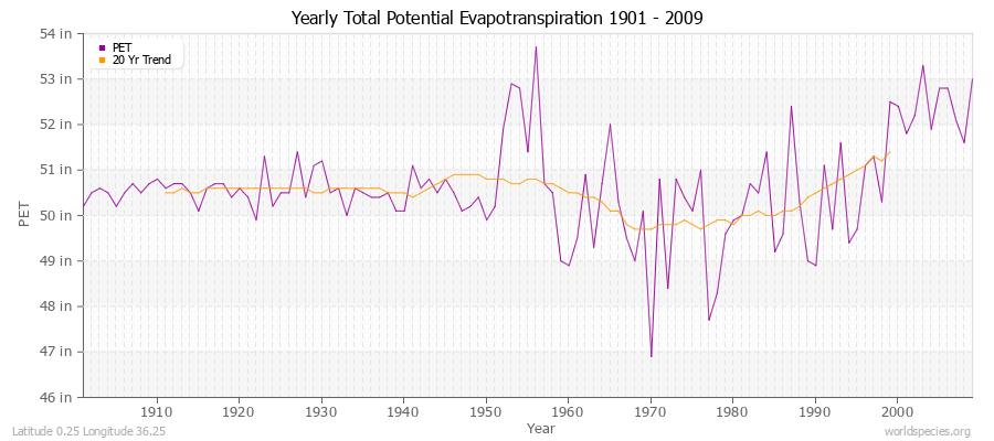 Yearly Total Potential Evapotranspiration 1901 - 2009 (English) Latitude 0.25 Longitude 36.25